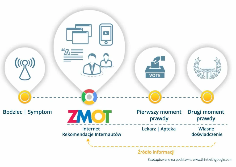 Pharmamarketing - ZMOT