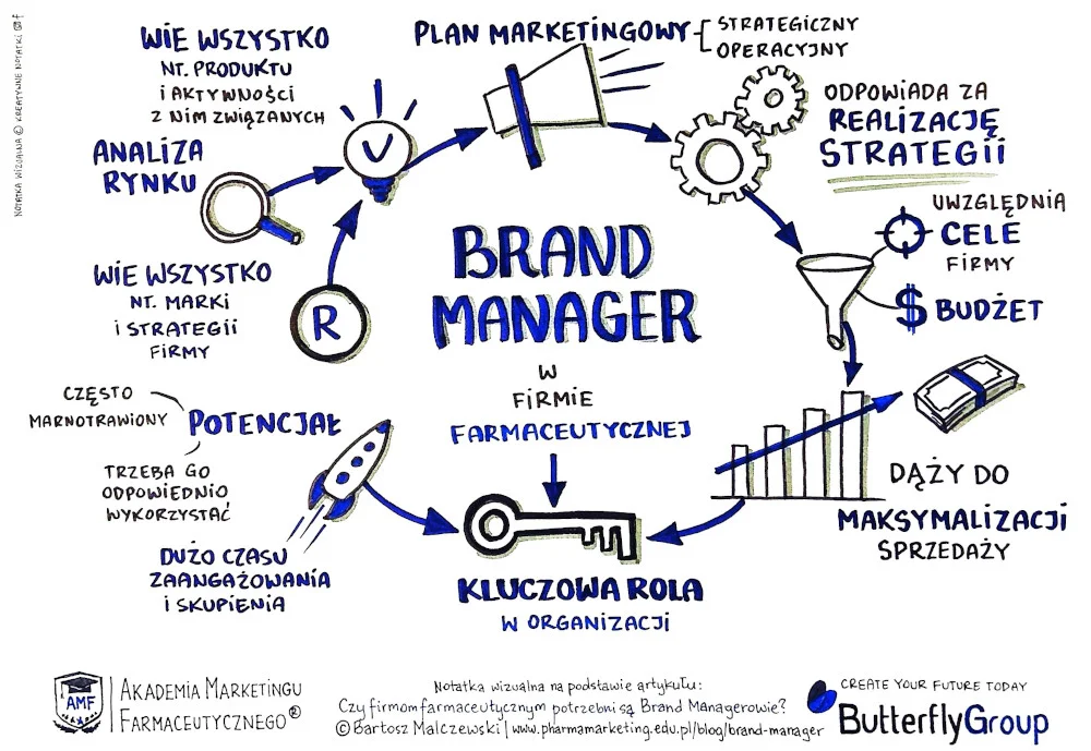 czy firmom farmaceutycznym potrzebni są Brand Managerowie?